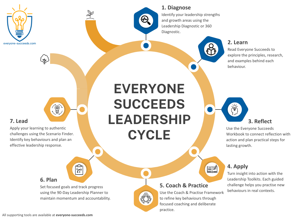 everyone succeeds leadership cycle (1)