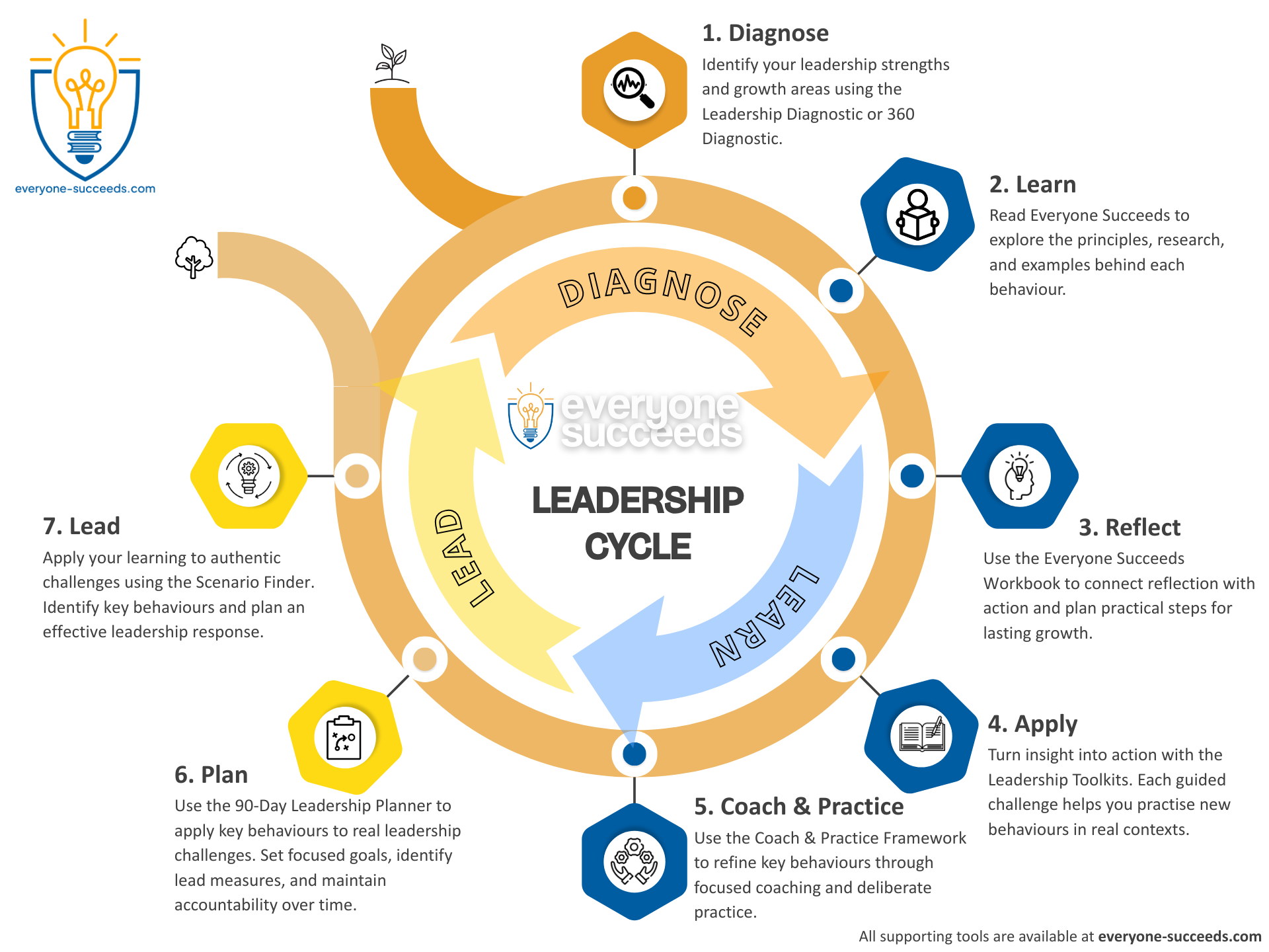 Framework everyone succeeds leadership cycle