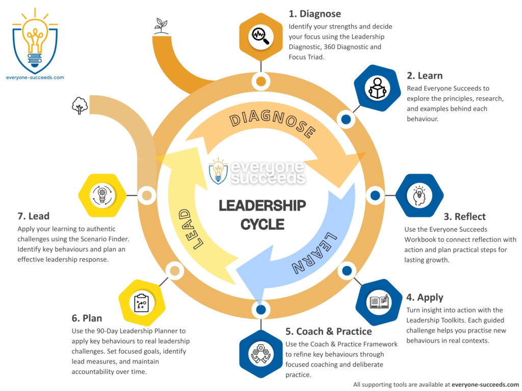 everyone succeeds leadership cycle