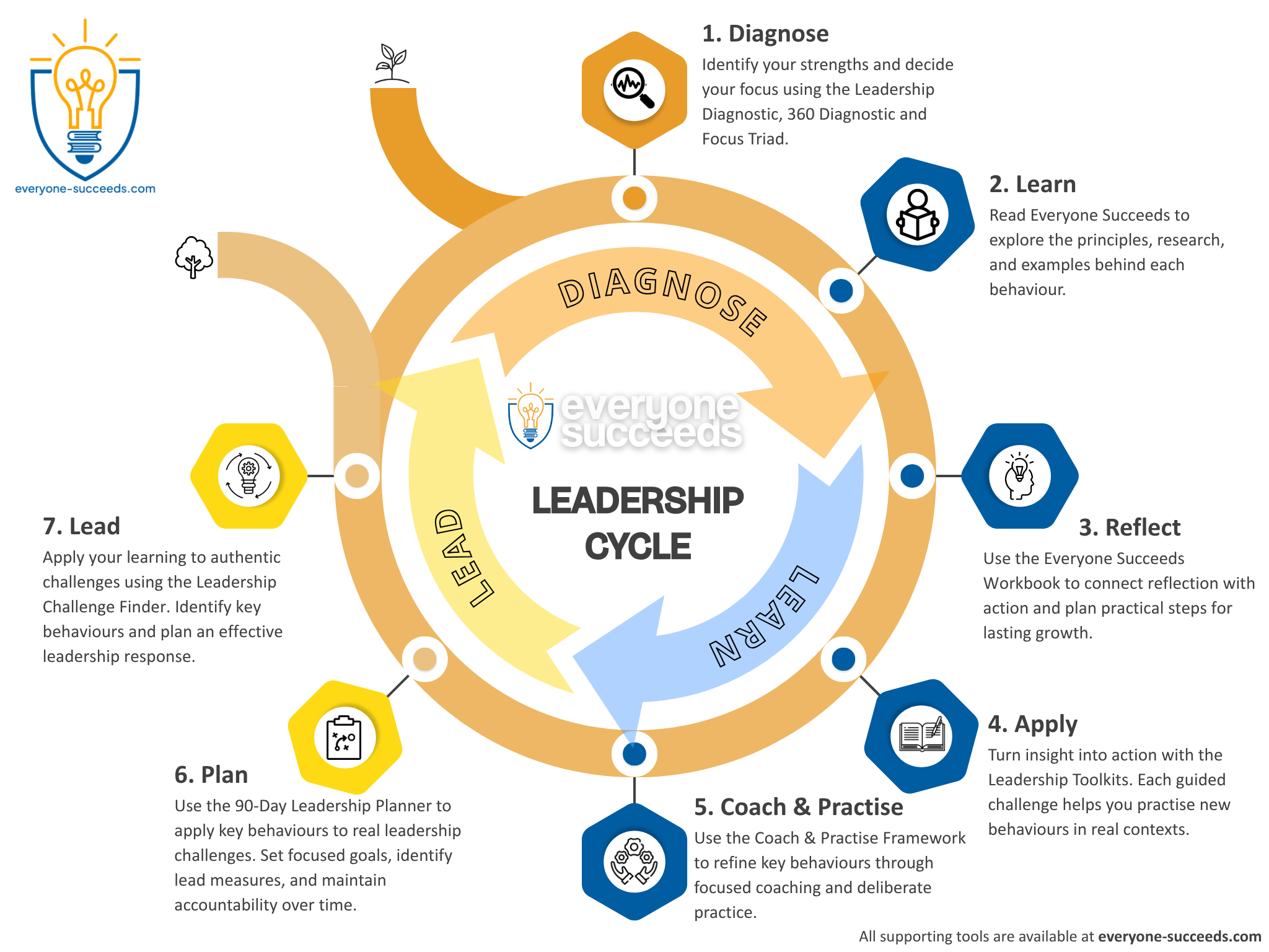 The Everyone Succeeds Leadership Cycle: Diagnose, Learn, Reflect, Apply, Coach and practise, Plan, Lead